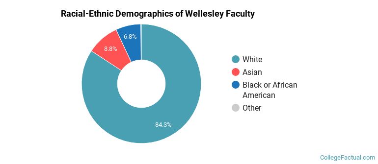 Racial-Ethnic Demographics of Wellesley Faculty