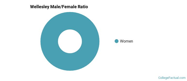 Wellesley Gender Ratio