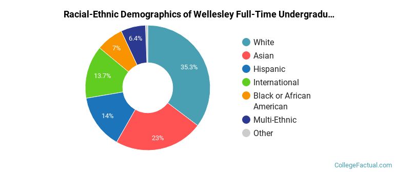 Wellesley College Undergraduate Racial-Ethnic Diversity Pie Chart
