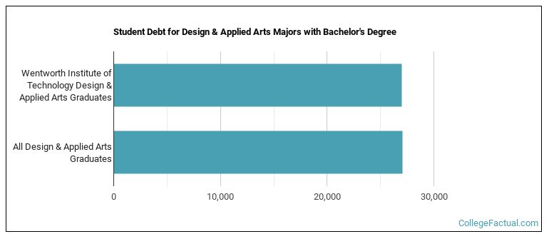 Student debt for Design & Applied Arts majors with a bachelor's degree at WIT