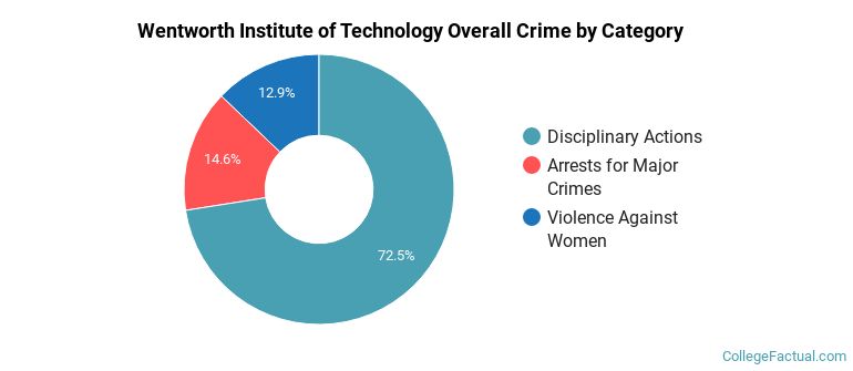 Wentworth Institute of Technology Overall Crime by Category
