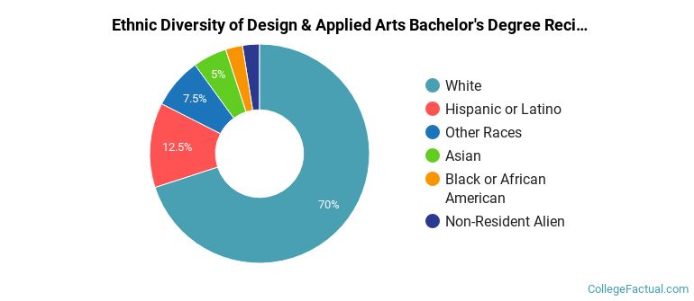 Ethnic diversity of Design & Applied Arts majors at Wentworth Institute of Technology