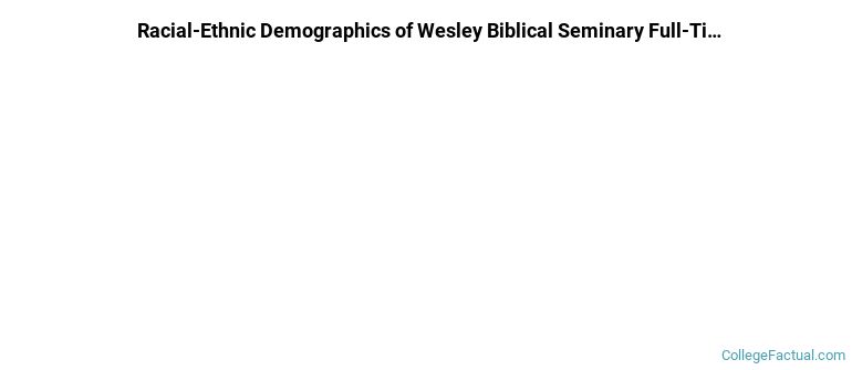 Wesley Biblical Seminary Undergraduate Racial-Ethnic Diversity Pie Chart