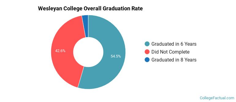 Wesleyan College Graduation Rates