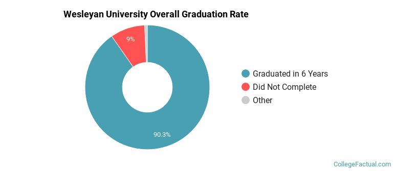 Wesleyan U Graduation Rates