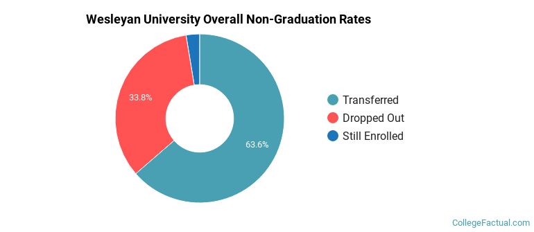 Wesleyan U Overall Non-Graduation Rates