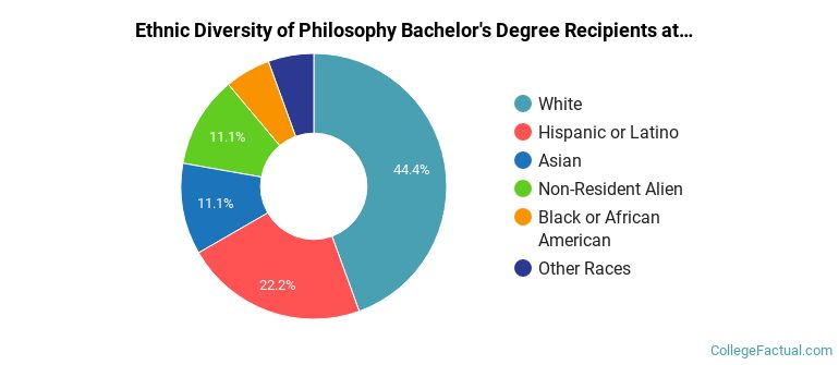 Ethnic diversity of Philosophy majors at Wesleyan University