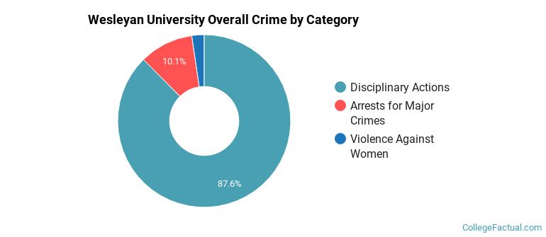 Wesleyan University Overall Crime by Category