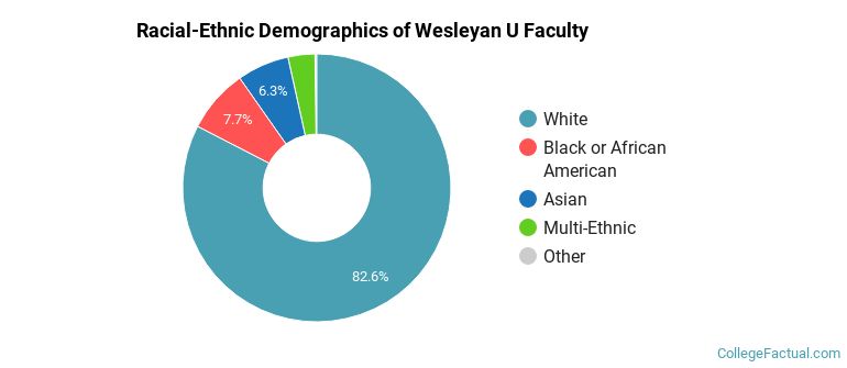 Racial-Ethnic Demographics of Wesleyan U Faculty