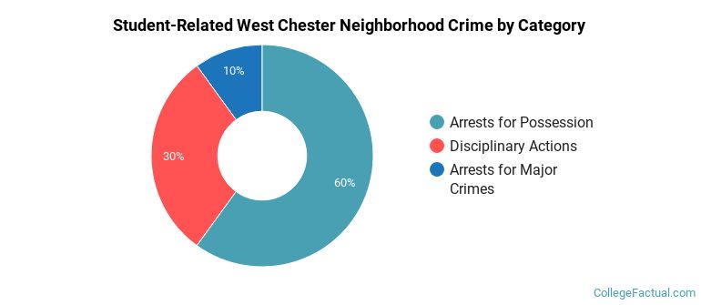 Student-Related West Chester Neighborhood Crime by Category