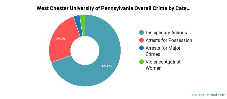 West Chester University of Pennsylvania Overall Crime by Category