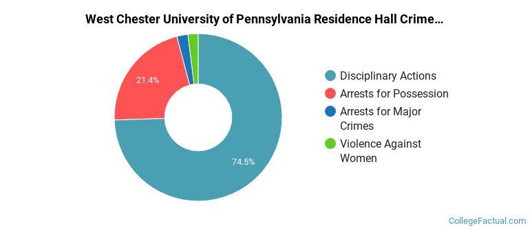 West Chester University of Pennsylvania Residence Hall Crime by Category