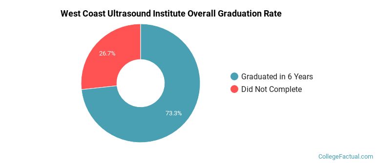 West Coast Ultrasound Institute Graduation Rates