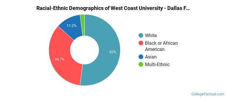 Racial-Ethnic Demographics of West Coast University - Dallas Faculty