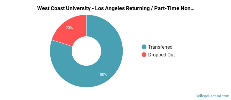 West Coast University-Los Angeles Non Completers