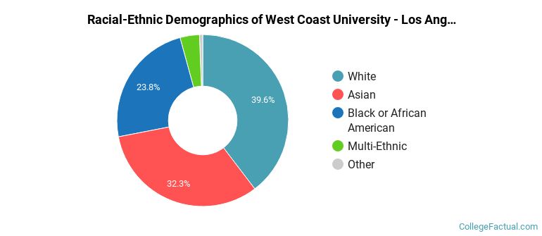 Racial-Ethnic Demographics of West Coast University - Los Angeles Faculty