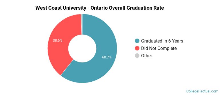 West Coast University - Ontario Graduation Rates