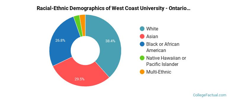 Racial-Ethnic Demographics of West Coast University - Ontario Faculty