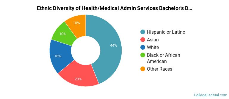 Ethnic diversity of Health/Medical Admin Services majors at West Coast University-Orange County