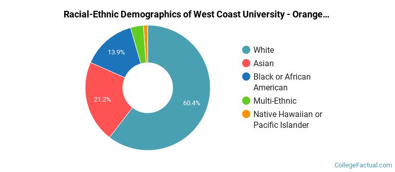 Racial-Ethnic Demographics of West Coast University - Orange County Faculty