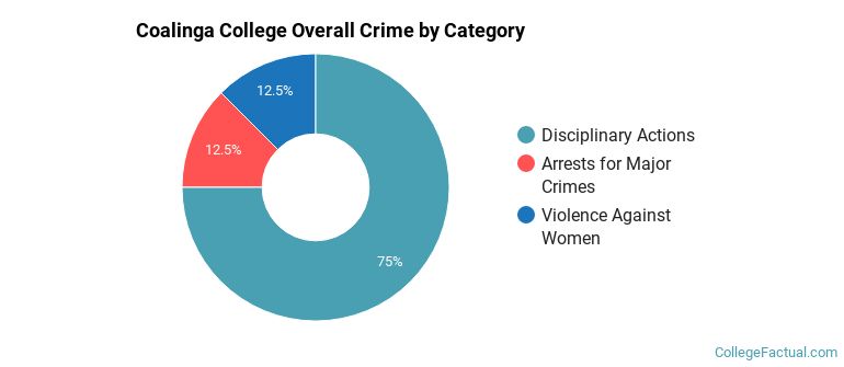 Coalinga College Overall Crime by Category
