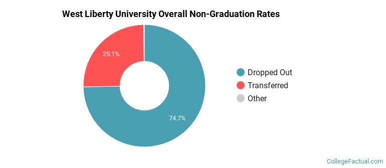 West Liberty University Overall Non-Graduation Rates