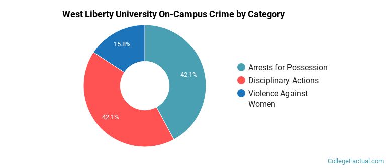 West Liberty University On-Campus Crime by Category