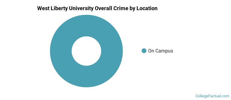 West Liberty University Overall Crime by Location