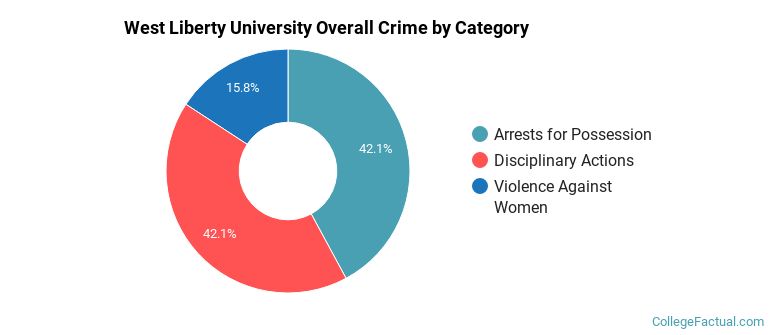 West Liberty University Overall Crime by Category