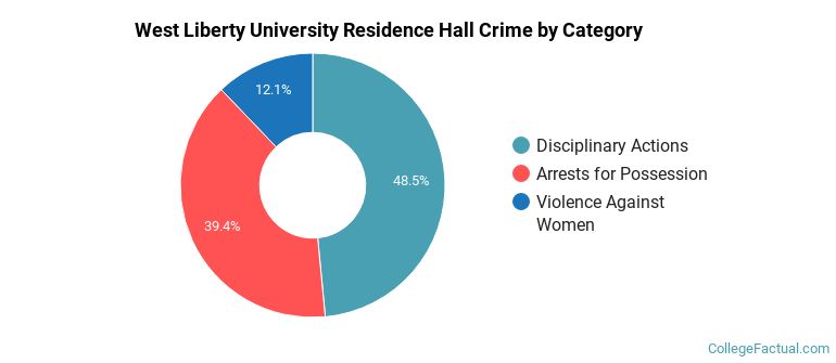 West Liberty University Residence Hall Crime by Category