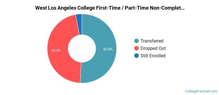 West Los Angeles College Non Completers
