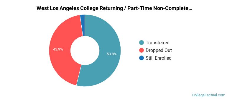 West Los Angeles College Non Completers