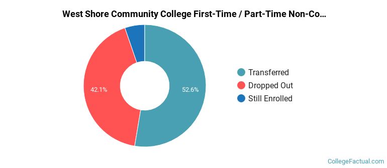 West Shore Community College Non Completers