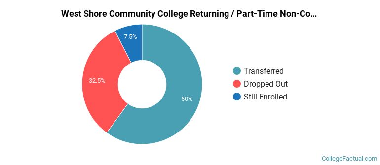 West Shore Community College Non Completers
