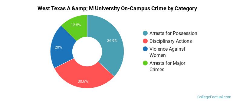 West Texas A &amp; M University On-Campus Crime by Category