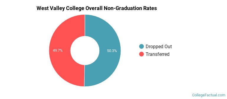 West Valley College Overall Non-Graduation Rates