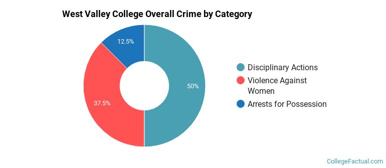 West Valley College Overall Crime by Category