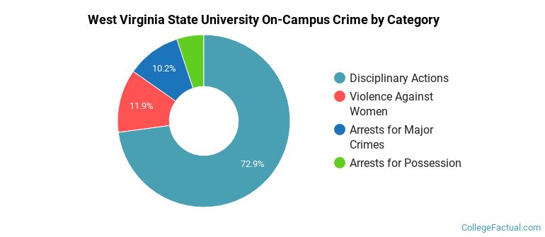 West Virginia State University On-Campus Crime by Category