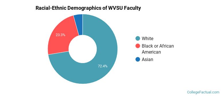 Racial-Ethnic Demographics of WVSU Faculty