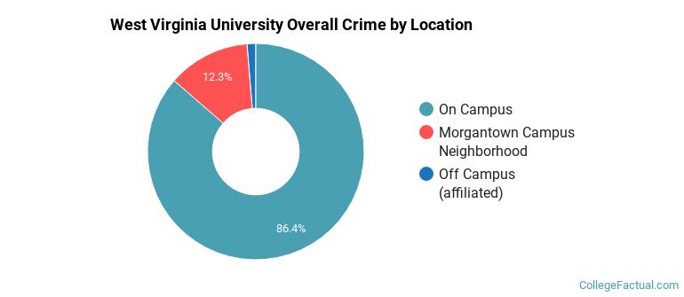 West Virginia University Overall Crime by Location
