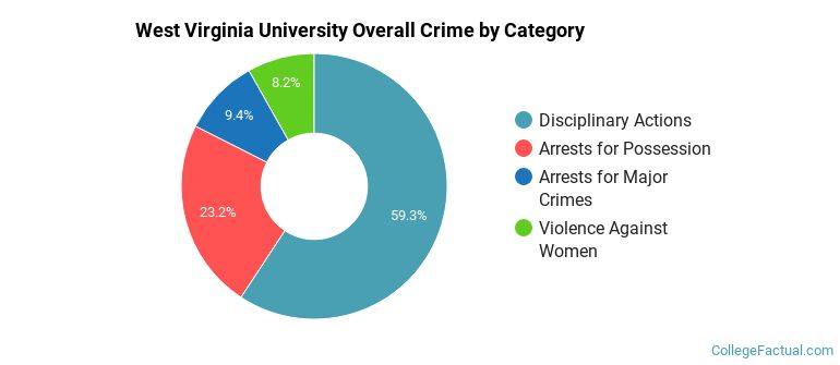 West Virginia University Overall Crime by Category