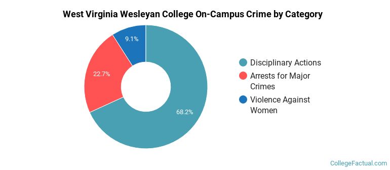 West Virginia Wesleyan College On-Campus Crime by Category