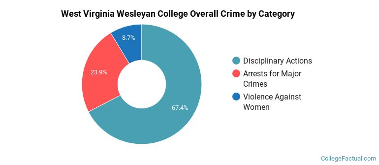 West Virginia Wesleyan College Overall Crime by Category