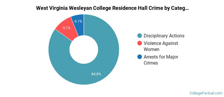 West Virginia Wesleyan College Residence Hall Crime by Category