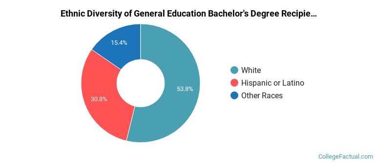 Ethnic diversity of General Education majors at Westcliff University