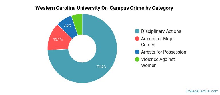 Western Carolina University On-Campus Crime by Category