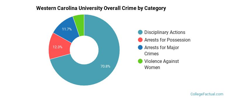 Western Carolina University Overall Crime by Category