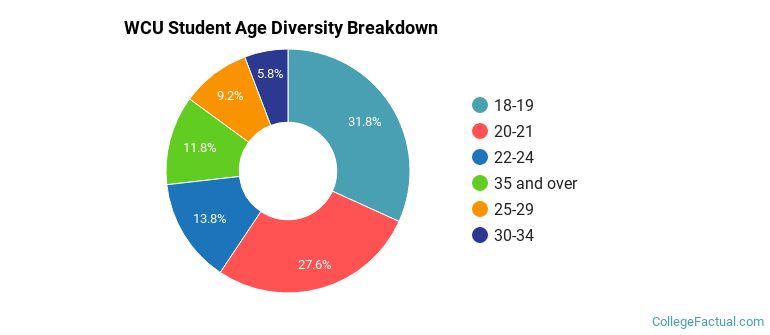 WCU Student Age Diversity