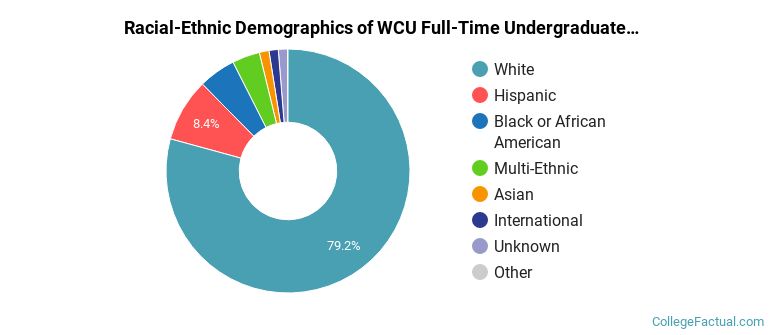 Western Carolina University Undergraduate Racial-Ethnic Diversity Pie Chart