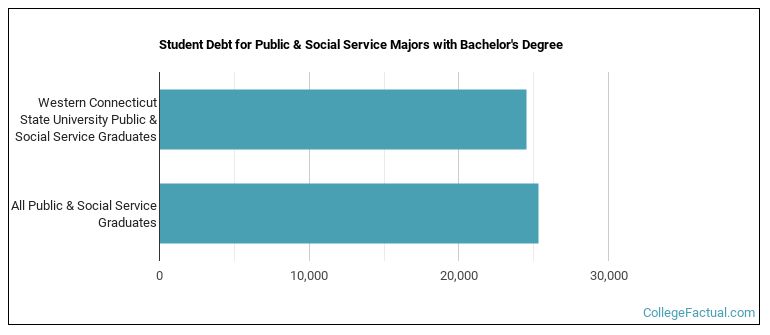Student debt for Public & Social Service majors with a bachelor's degree at Western, WCSU